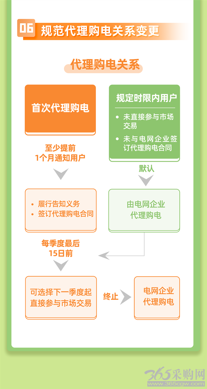 说文解字｜电网企业代理购电