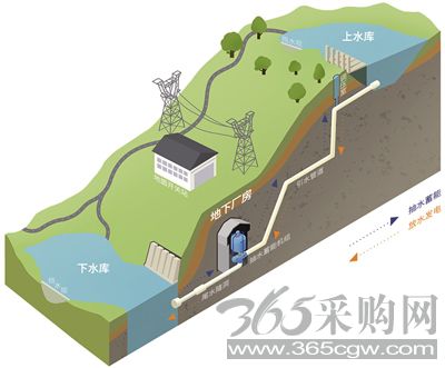 巨型充电宝 电网稳定器