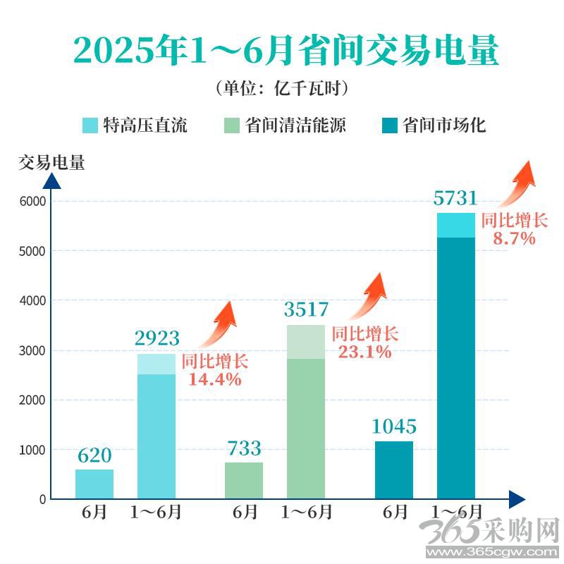 国家电网上半年省间交易电量超5700亿千瓦时